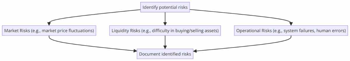 Risk Identification Diagram