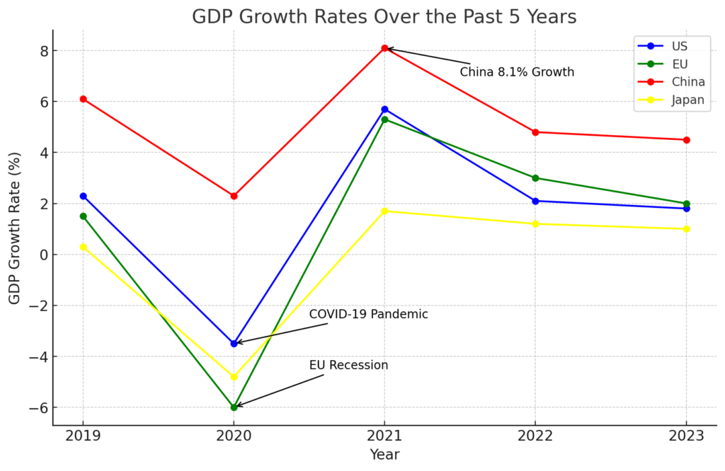 GDP Growth